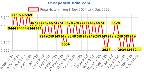 myntra.com MANQ Ethnic Motifs Embroidered Sequinned Pure Cotton Kurta with Churidar manq Price History Graph from 8 Nov 2024 to 3 Dec 2025