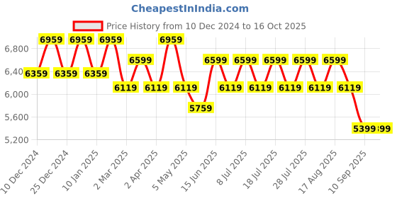 myntra.com MANQ Ethnic Motifs Embroidered Sequinned Pure Cotton Kurta with Trousers manq Price History Graph from 10 Dec 2024 to 15 Oct 2025