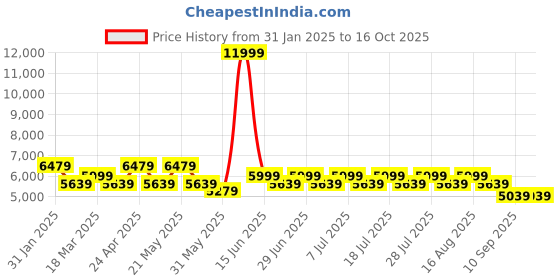 myntra.com MANQ Ethnic Motifs Embroidered Sequinned Pure Cotton Kurta with Trousers & Nehru Jacket manq Price History Graph from 31 Jan 2025 to 15 Oct 2025