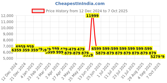 myntra.com MANQ Ethnic Motifs Embroidered Sequinned Pure Cotton Kurta with Trousers & Nehru Jacket manq Price History Graph from 12 Dec 2024 to 7 Oct 2025