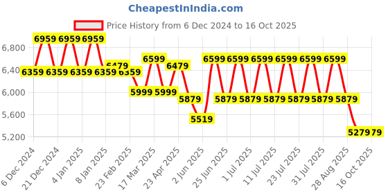 myntra.com MANQ Ethnic Motifs Embroidered Sequinned Pure Cotton Kurta with Trousers & Nehru Jacket manq Price History Graph from 6 Dec 2024 to 16 Oct 2025