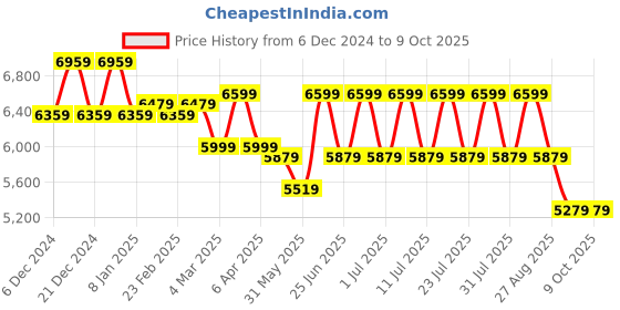 myntra.com MANQ Ethnic Motifs Embroidered Sequinned Pure Cotton Kurta with Trousers & Nehru Jacket manq Price History Graph from 6 Dec 2024 to 9 Oct 2025