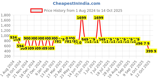 myntra.com MANQ Ethnic Motifs Printed Kurta manq Price History Graph from 1 Aug 2024 to 13 Oct 2025