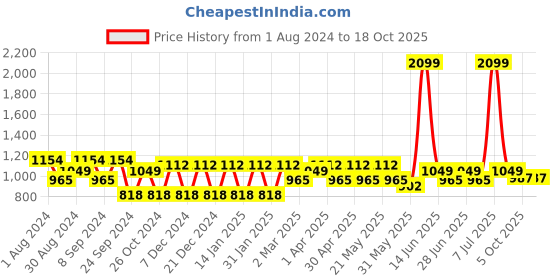 myntra.com MANQ Ethnic Motifs Printed Mandarin Collar Long Sleeves Straight Kurta manq Price History Graph from 1 Aug 2024 to 18 Oct 2025