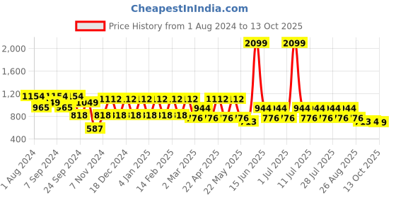 myntra.com MANQ Ethnic Motifs Printed Mandarin Collar Long Sleeves Straight Kurta manq Price History Graph from 1 Aug 2024 to 13 Oct 2025