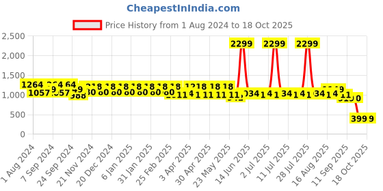 myntra.com MANQ Ethnic Motifs Printed Mandarin Collar Straight Kurta manq Price History Graph from 1 Aug 2024 to 18 Oct 2025