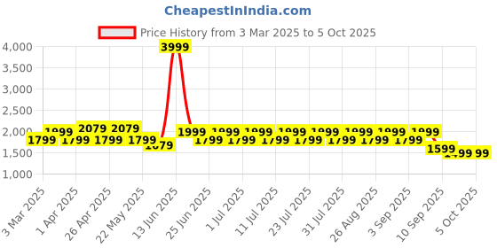 myntra.com MANQ Ethnic Motifs Printed Nehru Jacket manq Price History Graph from 3 Mar 2025 to 4 Oct 2025