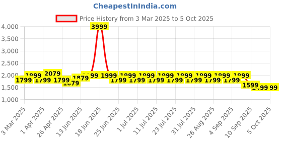 myntra.com MANQ Ethnic Motifs Printed Nehru Jacket manq Price History Graph from 3 Mar 2025 to 4 Oct 2025