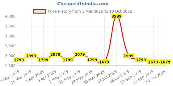 myntra.com MANQ Ethnic Motifs Printed Nehru Jacket manq Price History Graph from 1 Mar 2025 to 10 Oct 2025