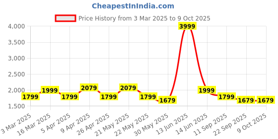 myntra.com MANQ Ethnic Motifs Printed Nehru Jacket manq Price History Graph from 3 Mar 2025 to 9 Oct 2025