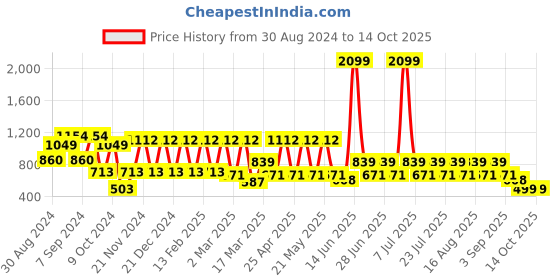 myntra.com MANQ Ethnic Motifs Printed Pure Cotton Straight Kurta manq Price History Graph from 30 Aug 2024 to 14 Oct 2025