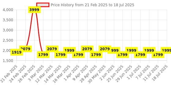 myntra.com MANQ Ethnic Motifs Printed Sequinned Nehru Jacket manq Price History Graph from 21 Feb 2025 to 18 Jul 2025