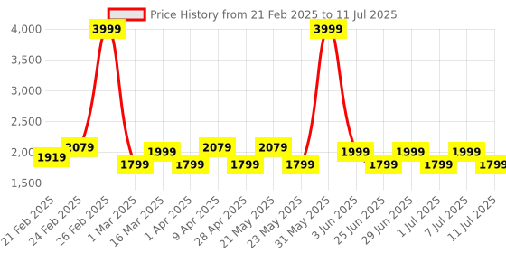 myntra.com MANQ Ethnic Motifs Printed Sequinned Nehru Jacket manq Price History Graph from 21 Feb 2025 to 11 Jul 2025