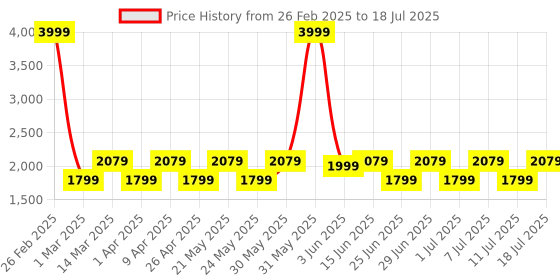 myntra.com MANQ Ethnic Motifs Printed Sequinned Nehru Jacket manq Price History Graph from 26 Feb 2025 to 11 Jul 2025