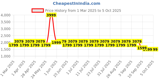 myntra.com MANQ Ethnic Motifs Printed Sequinned Nehru Jacket manq Price History Graph from 1 Mar 2025 to 5 Oct 2025