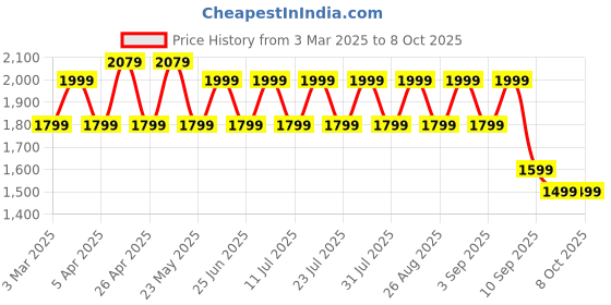 myntra.com MANQ Ethnic Motifs Printed Sequinned Nehru Jacket manq Price History Graph from 3 Mar 2025 to 7 Oct 2025