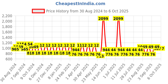 myntra.com MANQ Ethnic Motifs Printed Straight Kurta manq Price History Graph from 30 Aug 2024 to 5 Oct 2025