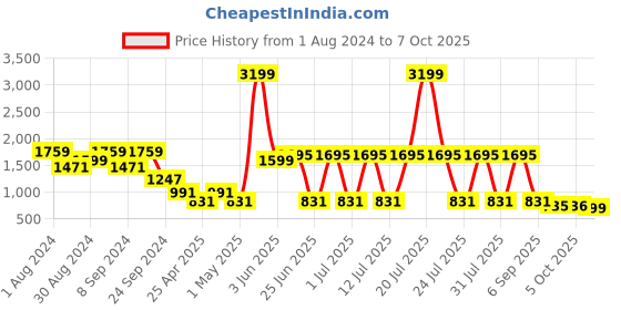 myntra.com MANQ Ethnic Motifs Sequinned Embroidered Regular Kurta manq Price History Graph from 1 Aug 2024 to 7 Oct 2025