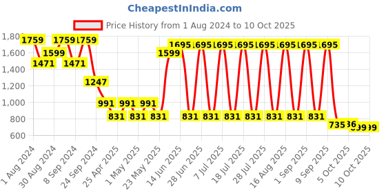 myntra.com MANQ Ethnic Motifs Sequinned Embroidered Regular Kurta manq Price History Graph from 1 Aug 2024 to 9 Oct 2025