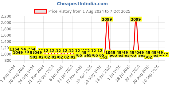 myntra.com MANQ Ethnic Motifs Woven Design Kurta manq Price History Graph from 1 Aug 2024 to 6 Oct 2025