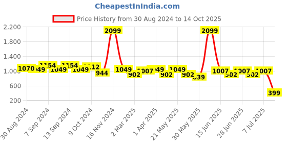 myntra.com MANQ Ethnic Motifs Woven Design Mandarin Collar Pure Cotton Straight Kurta manq Price History Graph from 30 Aug 2024 to 14 Oct 2025