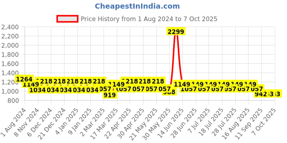 myntra.com MANQ Ethnic Motifs Woven Design Mandarin Collar Regular Kurta manq Price History Graph from 1 Aug 2024 to 6 Oct 2025