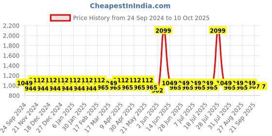 myntra.com MANQ Ethnic Motifs Woven Design Mandarin Collar Regular Kurta manq Price History Graph from 24 Sep 2024 to 9 Oct 2025