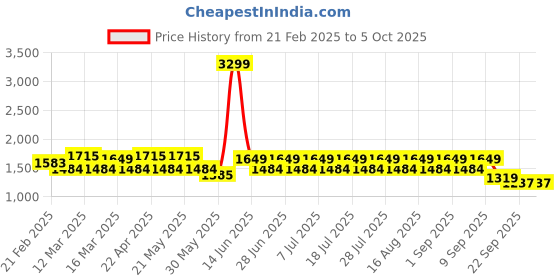 myntra.com MANQ Ethnic Motifs Woven Design Nehru Jacket manq Price History Graph from 21 Feb 2025 to 4 Oct 2025