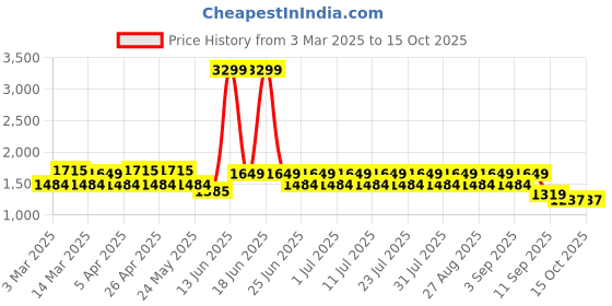 myntra.com MANQ Ethnic Motifs Woven Design Nehru Jacket manq Price History Graph from 3 Mar 2025 to 13 Oct 2025