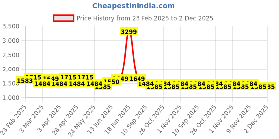 myntra.com MANQ Ethnic Motifs Woven Design Nehru Jacket manq Price History Graph from 23 Feb 2025 to 2 Dec 2025