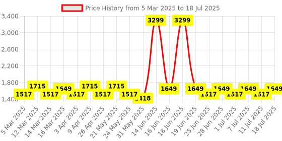 myntra.com MANQ Ethnic Motifs Woven Design Nehru Jacket manq Price History Graph from 5 Mar 2025 to 18 Jul 2025