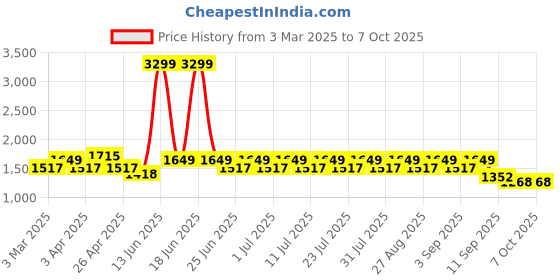myntra.com MANQ Ethnic Motifs Woven Design Nehru Jackets manq Price History Graph from 3 Mar 2025 to 7 Oct 2025