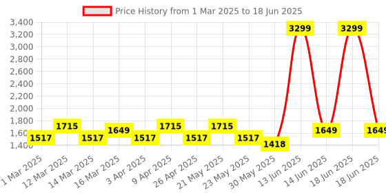 myntra.com MANQ Ethnic Motifs Woven Design Nehru Jackets manq Price History Graph from 1 Mar 2025 to 18 Jun 2025