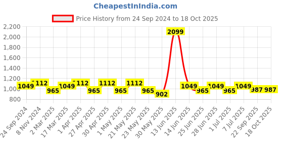 myntra.com MANQ Ethnic Motifs Woven Design Straight Kurta manq Price History Graph from 24 Sep 2024 to 17 Oct 2025