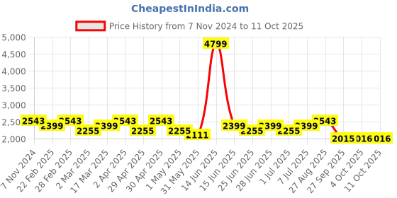 myntra.com MANQ Ethnic Motifs Yoke Design Sequinned Mandarin Collar Kurta manq Price History Graph from 7 Nov 2024 to 10 Oct 2025