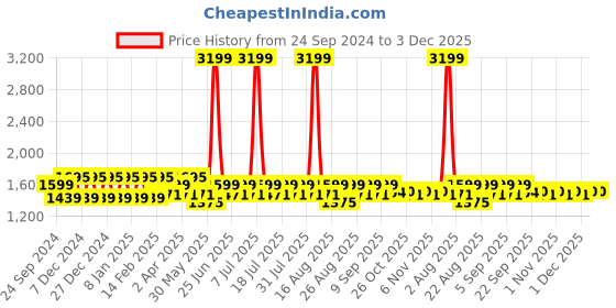 myntra.com MANQ Floral Embroidered Sequinned Mandarin Collar Long Sleeves Straight Kurta manq Price History Graph from 24 Sep 2024 to 3 Dec 2025