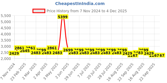 myntra.com MANQ Floral Embroidered Sequinned Pure Cotton Kurta with Churidar manq Price History Graph from 7 Nov 2024 to 4 Dec 2025
