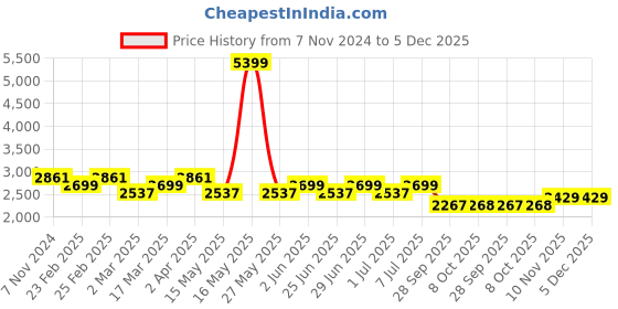 myntra.com MANQ Floral Embroidered Sequinned Pure Cotton Kurta with Churidar manq Price History Graph from 7 Nov 2024 to 5 Dec 2025