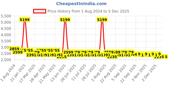 myntra.com MANQ Floral Embroidered Straight Kurta manq Price History Graph from 1 Aug 2024 to 4 Dec 2025
