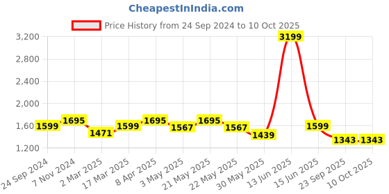 myntra.com MANQ Floral Yoke Design Thread Work Kurta manq Price History Graph from 24 Sep 2024 to 10 Oct 2025