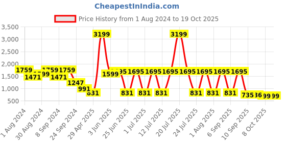 myntra.com MANQ Geometric Embroidered Mandarin Collar Sequin Straight Kurta manq Price History Graph from 1 Aug 2024 to 18 Oct 2025