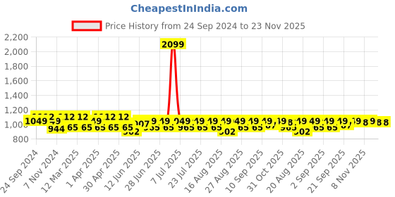 myntra.com MANQ Geometric Embroidered Mandarin Collar Straight Kurta manq Price History Graph from 24 Sep 2024 to 22 Nov 2025