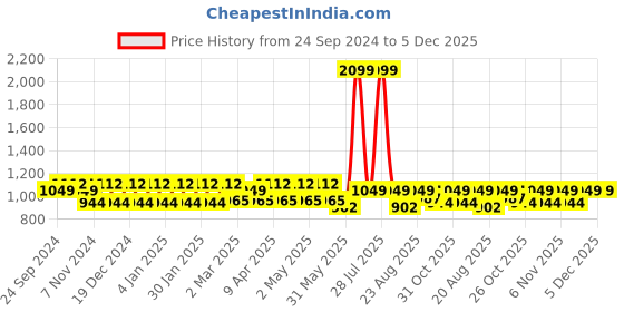 myntra.com MANQ Geometric Embroidered Mandarin Collar Straight Kurta manq Price History Graph from 24 Sep 2024 to 5 Dec 2025