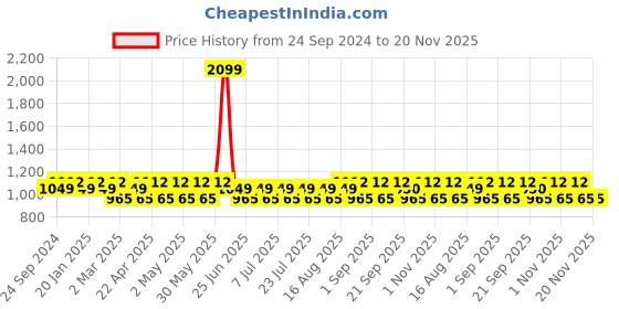 myntra.com MANQ Geometric Embroidered Mandarin Collar Straight Kurta manq Price History Graph from 24 Sep 2024 to 20 Nov 2025