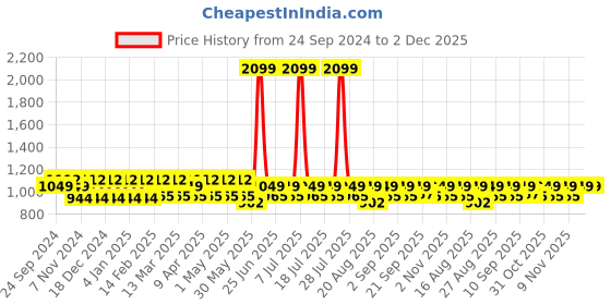 myntra.com MANQ Geometric Embroidered Mandarin Collar Straight Kurta manq Price History Graph from 24 Sep 2024 to 1 Dec 2025