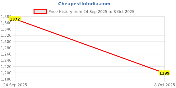 myntra.com MANQ Geometric Printed Mandarin Collar Kurta manq Price History Graph from 24 Sep 2025 to 8 Oct 2025