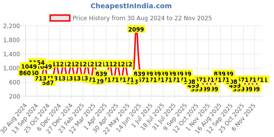 myntra.com MANQ Geometric Woven Design Mandarin Collar Pure Cotton Straight Kurta manq Price History Graph from 30 Aug 2024 to 22 Nov 2025