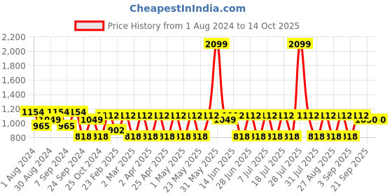 myntra.com MANQ Geometric Woven Design Mandarin Collar Straight Kurta manq Price History Graph from 1 Aug 2024 to 13 Oct 2025