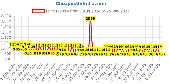 myntra.com MANQ Geometric Woven Design Mandarin Collar Straight Kurta manq Price History Graph from 1 Aug 2024 to 24 Nov 2025