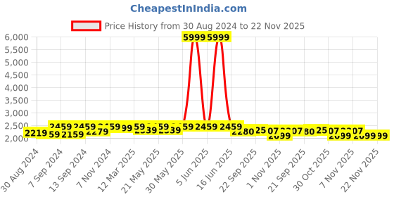 myntra.com MANQ Grey Solid Slim Fit Single-Breasted Formal Blazer manq Price History Graph from 30 Aug 2024 to 21 Nov 2025